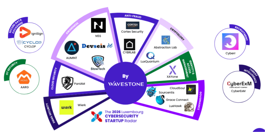 Luxembourg Cybersecurity Startup Radar 2026